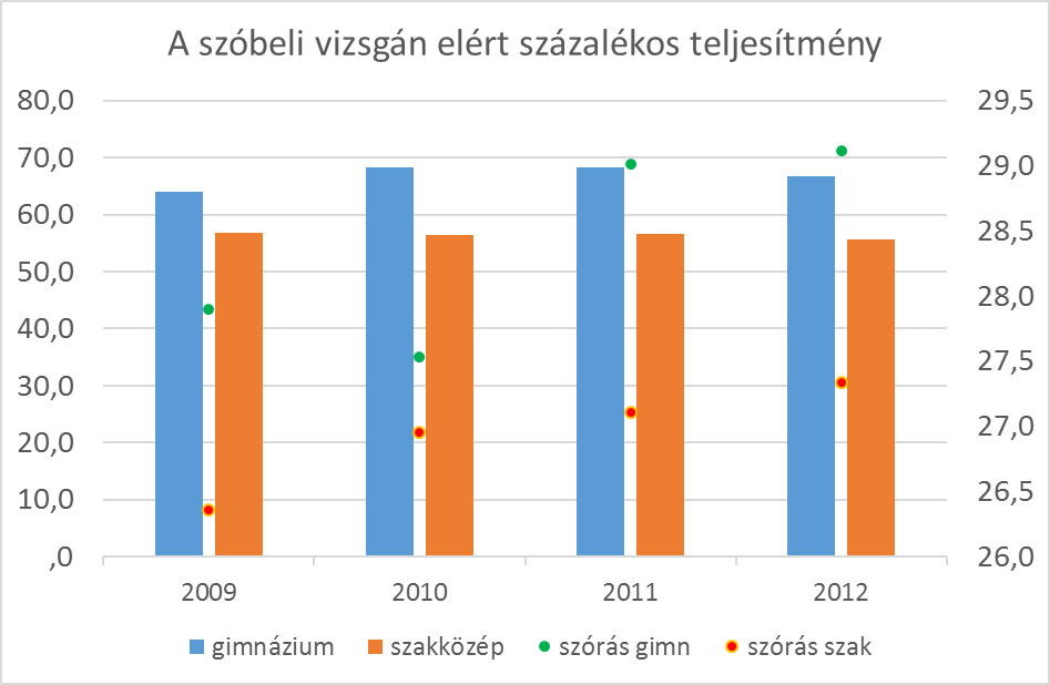 agram fokozatosan elkeskenyedik, addig szakközépiskolások körében a 100%-os értékek után hirtelen csökken az előfordulás gyakorisága, majd szinte egyenlő arányban jelennek meg az alacsonyabb