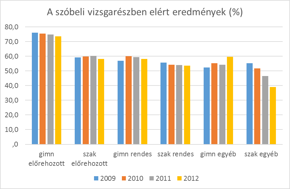 33. ábra: A szóbeli vizsga társadalomföldrajz összetevőjének eredményei képzéstípus szerint, 2009