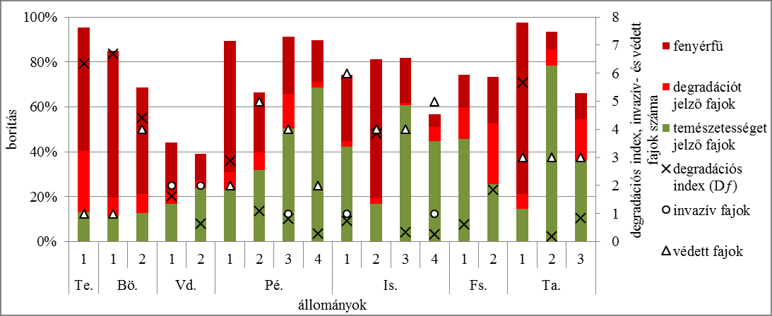 M12. 1. ábra: A lösz alapkőzetű állományok degradációs indexe, invazív és a védett fajaik száma, a fenyérfű, a természetességet és a degradációt jelző fajok borítása. 2.