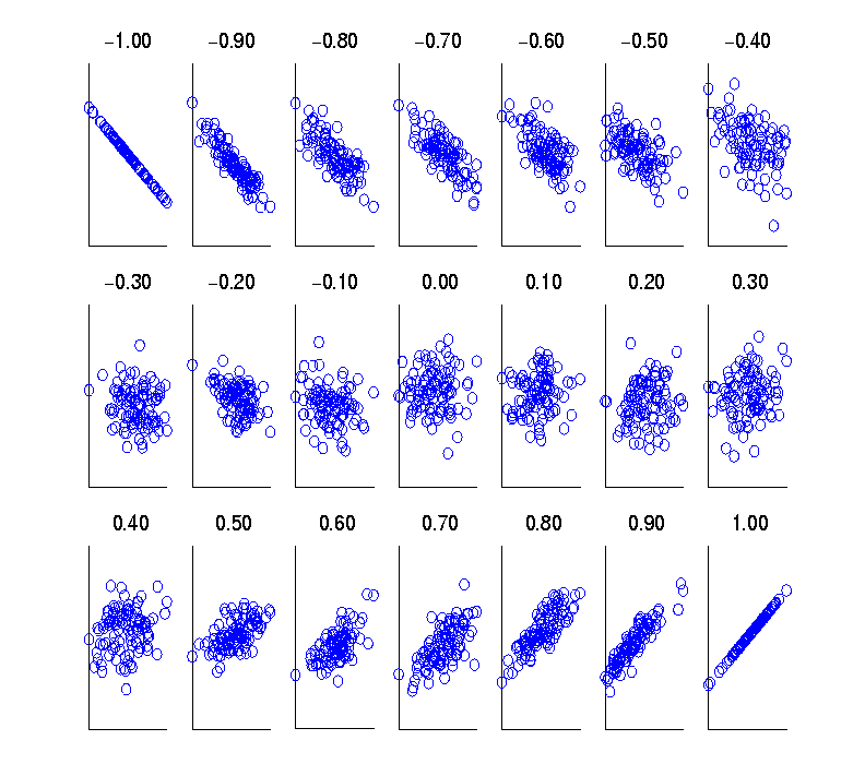 Visually Evaluating Correlation Scatter plots showing the similarity from 1 to 1.