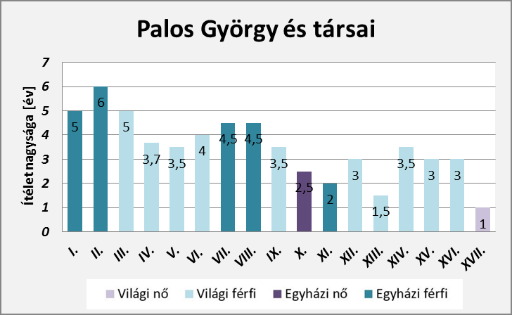 vádlottak száma. A legtöbb elítélt a Palos György és társai néven lefolytatott perből került ki, a tizenhét vádlott száma messze kiemelkedett a többi közül.