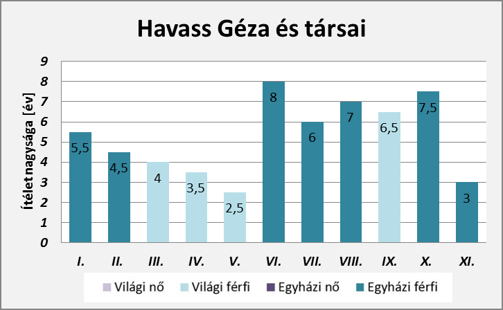 Még a főpernek számító Havass Géza és társai perében is a vádlottak több, mint egyharmada világi volt.