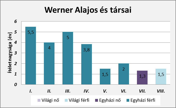 Az egyházi és világi résztvevők problematikájában a Regnum azt a másik pólust jelenítette meg, ami az egyháziak (majdnem) kizárólagos szerepvállalását mutatta.