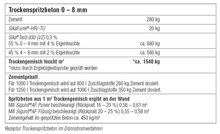 Betonösszetételek, példa 5 (Sika ajánlás)