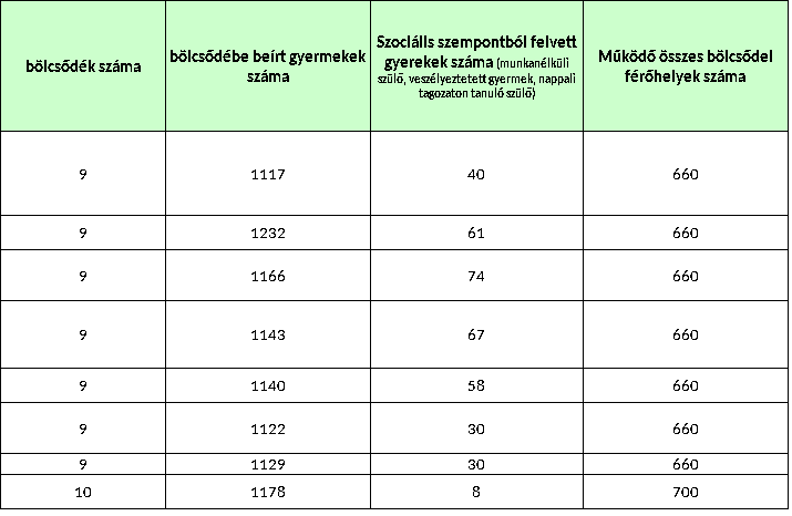 mely keretében a területükön élő gyermekek napközbeni ellátásának megszervezését vagy a máshol igénybe vehető ellátásokhoz való hozzájutást kell biztosítaniuk.