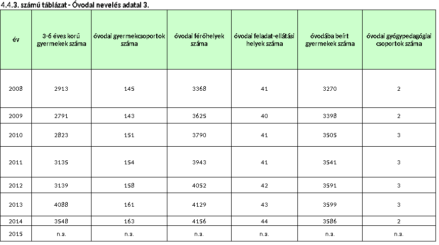 Ehhez tevődik hozzá egy szolgáltató egység, mely 20 gyermek számára biztosít további bölcsődei férőhelyeket. ( Egyesített Bölcsődék adatszolgáltatása szerint a 2015.