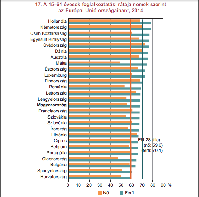 EUROSTAT felmérése szerint a foglalkoztatási ráta rendszerint alacsonyabb a nők és az idősebb korosztály körében.