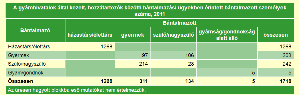 A gyermekvédelmi jelzőrendszer működése során évente több ezer, 2011-ben 7300 gyermek családon belüli bántalmazására derült fény, vagyis naponta 20 érintett gyermekről szereztek a szakemberek