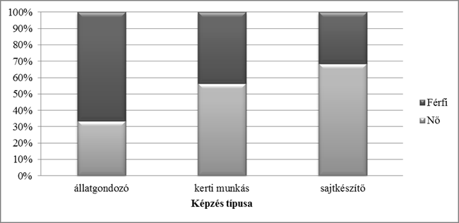 A képzésekre jelentkezettek nemek szerinti megoszlása Összességében 54,5 45,5% a nemek közötti arány a nők javára