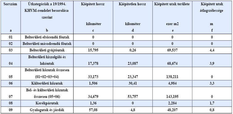 Az előbbiekben felsorolt országos közutak alkotják a város legfontosabb útvonalait.