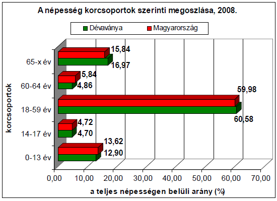 A népességcsökkenés mértékét nagyobb területi egységek kontextusában mutatja a következő grafikon.