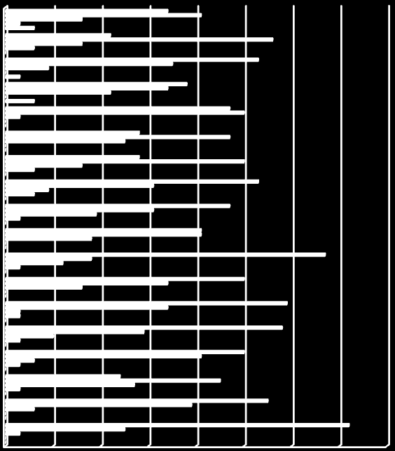 A kérdés kiértékelését követően az elkészített diagramban jól látható, hogy helyi szinten az idősekről való gondoskodással, a hivatalos ügyek intézésével illetve a levegő tisztaságával nagyon