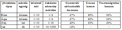 önmegtartóztató, jámbor és hű szolga, hogy amikor felemeltetsz hűen szolgáld magad és az Úr által rád bízott feladatokat.