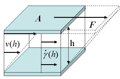 2. ábra: A lap-lap modell vázlata A reológiában leggyakrabban használt két alapmennyiség a nyírási sebesség, amely a rétegek elmozdulásával kapcsolatos, valamint a nyírófeszültség, amely az adott