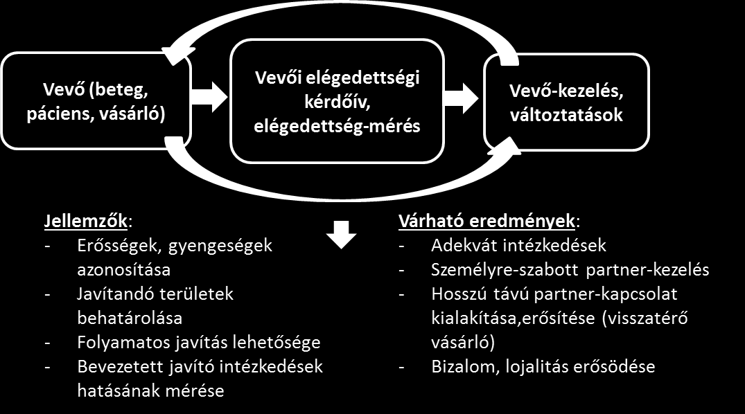 - 4. Gyógyszerekkel kapcsolatos menedzsment (irányítás, kezelés) és információs tevékenység.