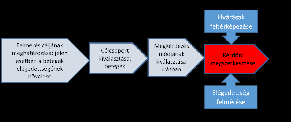 A helyes indikátorok megállapításához, szükséges, a kérdőíves adatgyűjtés során megfelelő kérdések alkalmazása, ezáltal a felmérés kiértékelését követően potenciális eredmény elérése. 3.