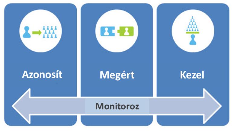 jól példázza, hogy az érintettek azonosítása elengedhetetlen feltétele a sikeres monitorozásnak, melyet az igények megértése, majd a menedzsment követ. 4.
