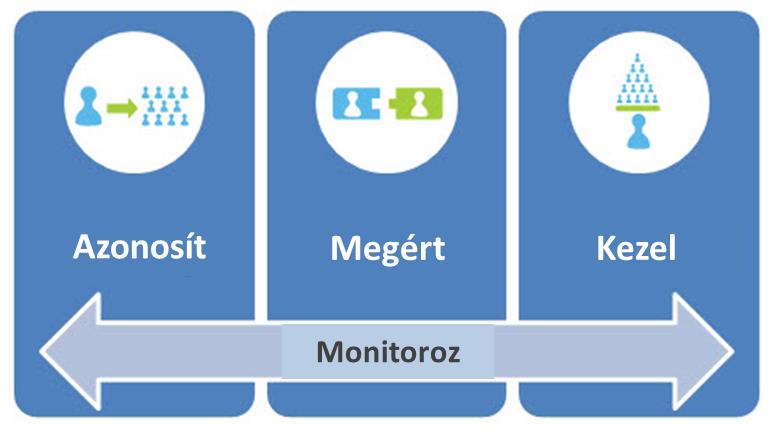 jól példázza, hogy az érintettek azonosítása elengedhetetlen feltétele a sikeres monitorozásnak, melyet az igények megértése, majd a menedzsment követ. 4.