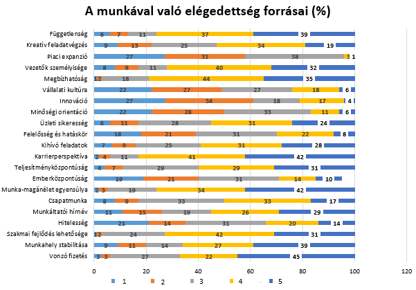 Az EVP-t a MOM Sport esetében az alábbi - a munkavállalók elkötelezettségét alapvetően meghatározó - pillérek alkotják.