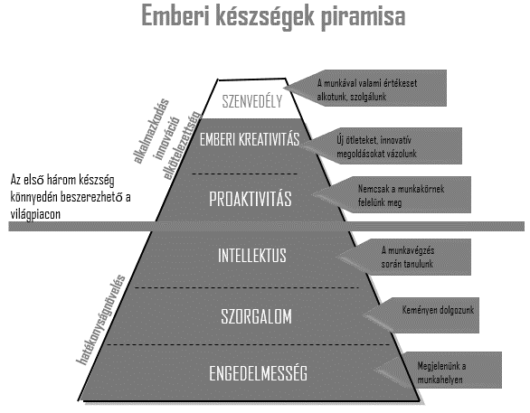 1. sz. ábra Az emberi készségek piramisa Forrás: Gary Hamel - Future Innovation Forum, 2013.