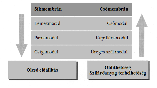 terhelhetőség kis költségigény jó tisztíthatóság kis nyomásveszteség könnyen és gyorsan cserélhető membránt tartalmazzon.