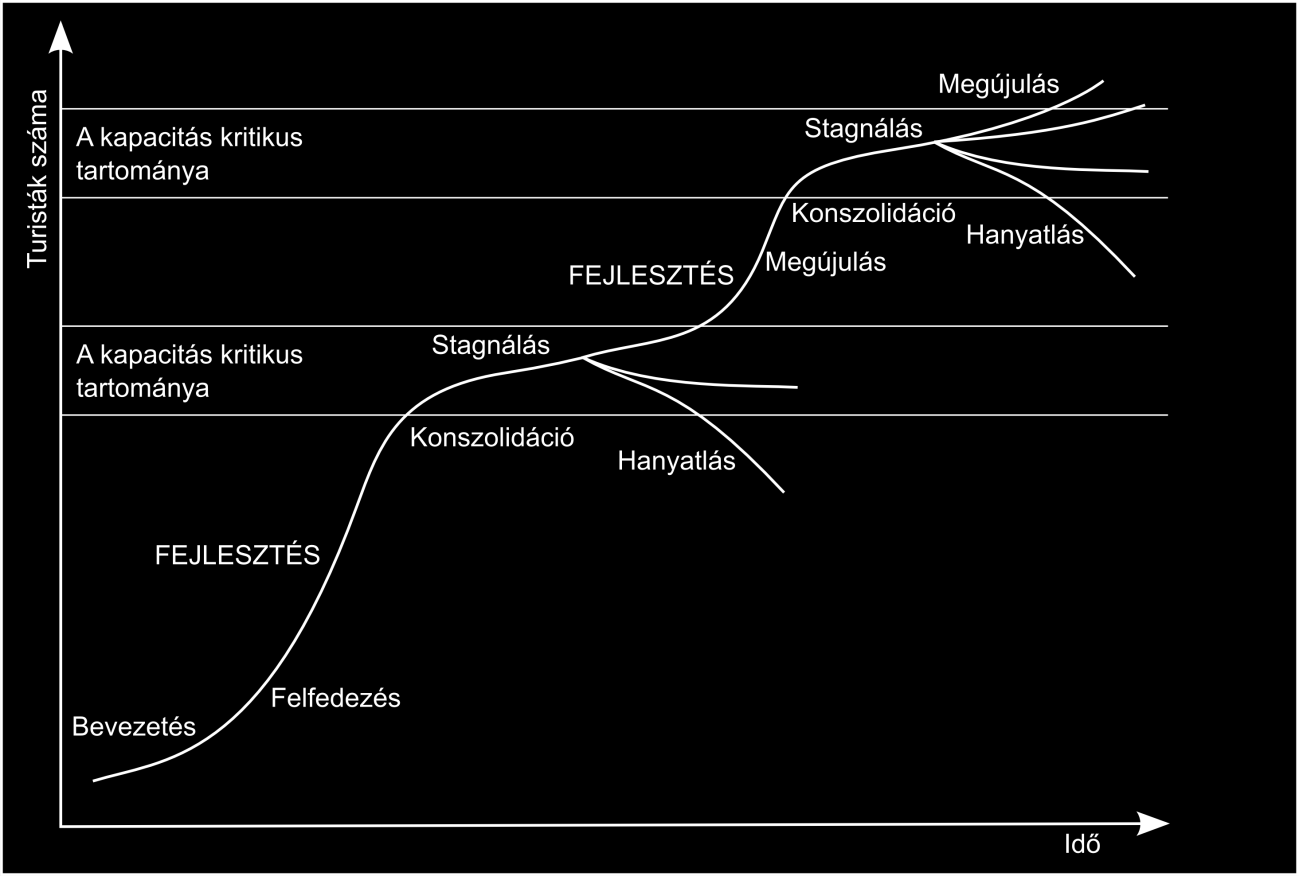 Az elemeket a fejlesztési folyamatukban érdemes bemutatni: rövid-, közép- és hosszú távú fejlesztési céljaik függvényeként értelmezve, mivel mindezek révén lehetséges később a sportturisztikai