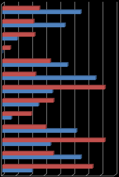 A kutatás eredményeinek összehasonlítása után egyértelműen megállapítható, hogy a válaszadók többségét (22,17%) a kulturális látnivalók megtekintése motiválja.