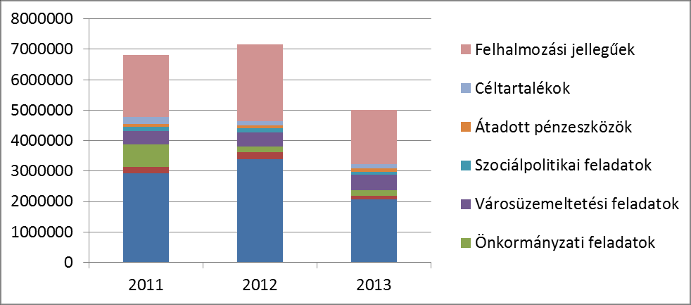 Hajdúszoboszló Város Önkormányzatának bevételei és kiadásai (eft) Forrás: Az önkormányzat 2011-2013.