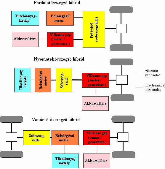 A 2.9 diagramon látható, hogy a hibridhajtások három csoportba: soros, párhuzamos, valamint az ezeket összehangoló vegyes csoportba sorolhatók. 2.3.