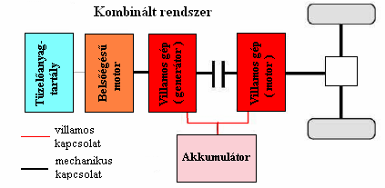 2.3.3 Vegyes hibridrendszerek A vegyes hibridrendszereknek két fajtája van a kombinált és a teljesítményelágazásos hajtás rendszer. Ezek a soros és párhuzamos hibridhajtás keverékei.