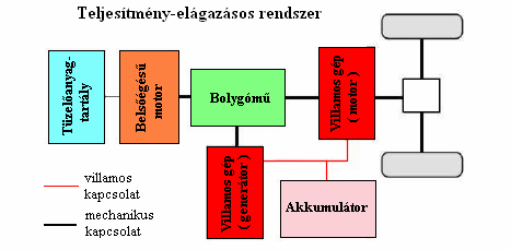 2.13 ábra: Vegyes teljesítmény-elágazásos hibridrendszer A legnagyobb darabszámban értékesített hibridjármű a Toyota Prius, ami teljesítményelágazásos hajtáslánccal rendelkezik.