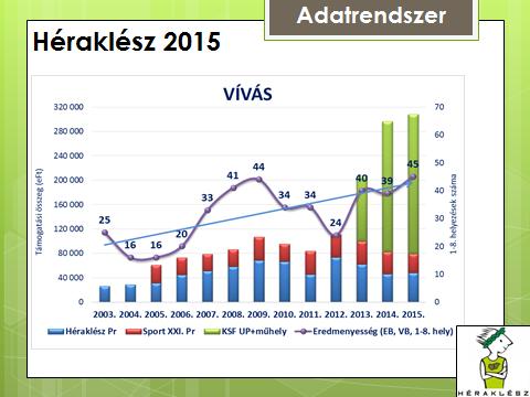 Az egész éves, rendszeres, tervszerű és folyamatos felkészülésnek köszönhetően a korosztályok nemzetközi eredményessége kiemelkedő.