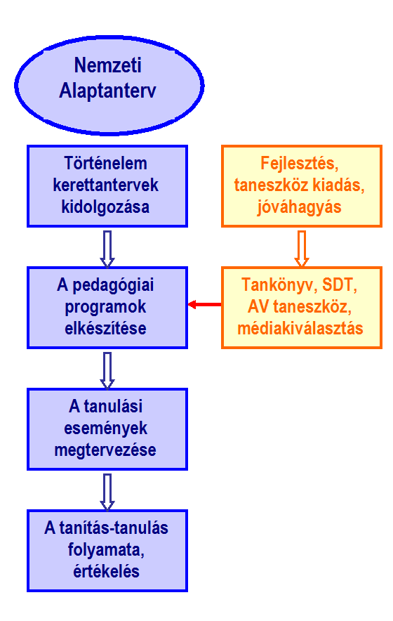 A NAT-hoz és a kerettantervekhez illeszkedő új típusú történelem tankönyvek, tananyagok és egyéb taneszközök fejlesztési paradigmái I.