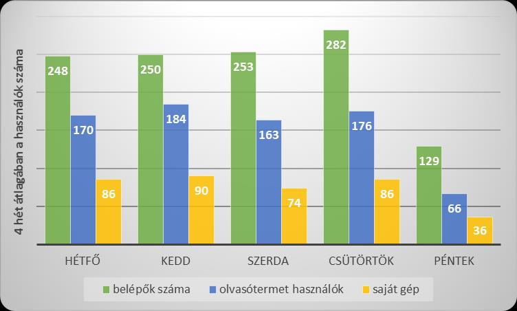 2. SZOLGÁLTATÁSOK Olvasószolgálat A beiratkozott olvasók száma 12.545 fő volt, ebből 7.535 fő az aktív használó.