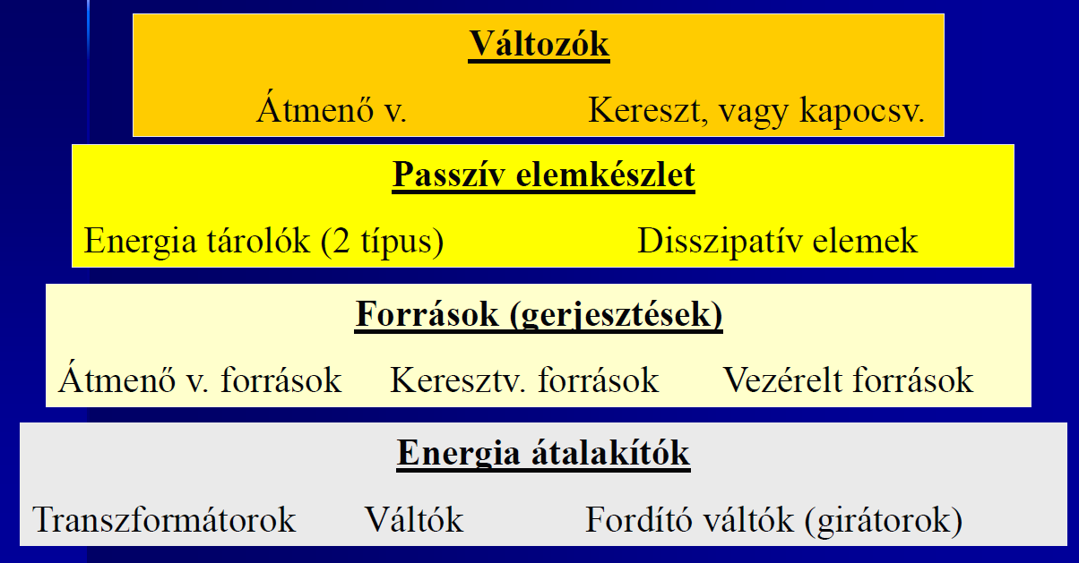 20. Mutassa be a dinamikai modellezés folyamatát! 21. A hálózatelméleti modellezés milyen változókat használ? 22.