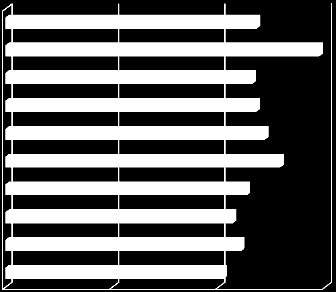 5.3 A vendégek és ezen belül a külföldi vendégek számának alakulása a szállodákban, Győrben 2000-2009 között 2009 73002 44984 2008 90677 56645 2007 2006 70459 72021 45398 45728 Vendégek száma a