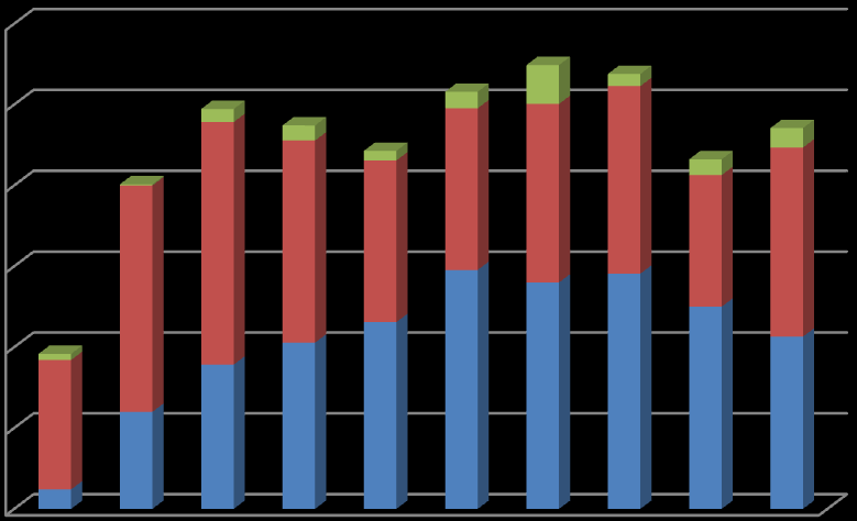 növekedésével magyarázható, hiszen míg a KSH területi statisztikai adatai alapján 2007-ben 614 esemény került megrendezésre, addig 2008-ban már 852, 2009-ben 3199.