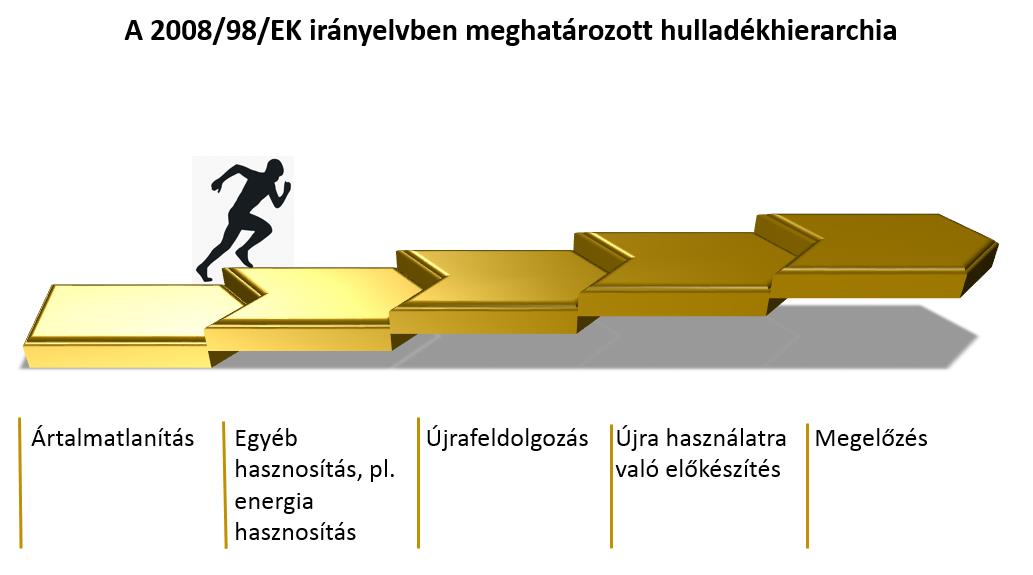 számú ábrát) megfelelő hulladékkezelési intézkedéseket kell alkalmazniuk a hulladék keletkezése megelőzésére és a hulladékgazdálkodásra vonatkozó jogszabályok és politika terén. 8. sz.