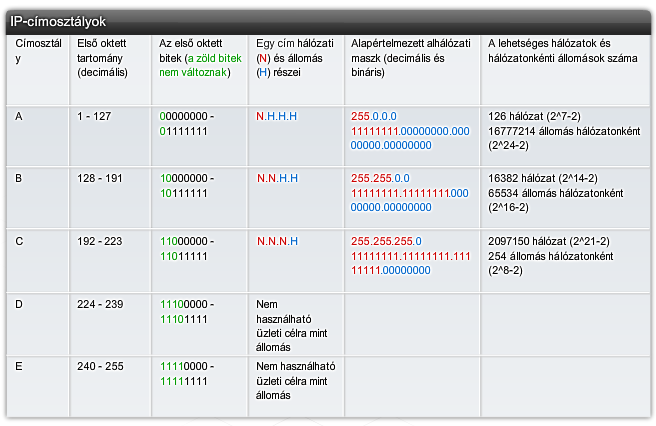 IP címosztályok