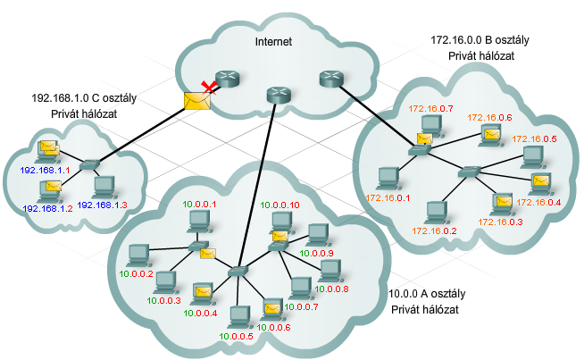 Nyilvános és magán IP-címek A magáncímeket az állomások a szervezeten belül mindaddig használhatják, amíg nem kapcsolódnak közvetlenül az Internetre.