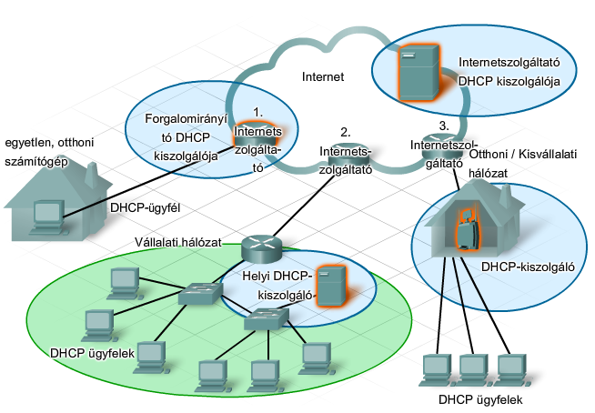 DHCP kiszolgálók Alkalmazása: vezetéknélküli csatlakozási pont (hotspot);