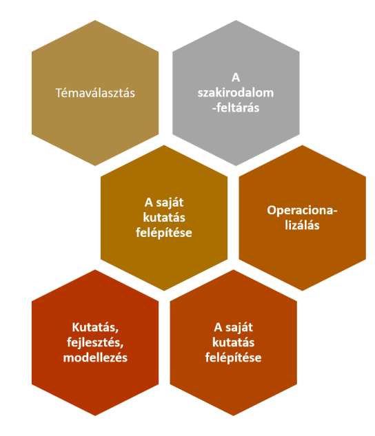 a választ, akkor már a szakdolgozattal készítsük elő a folyamatot, és az adott témába mélyüljünk el. Nézzük meg a szakdolgozatírás lépéseit és az egyes részek sajátosságait!