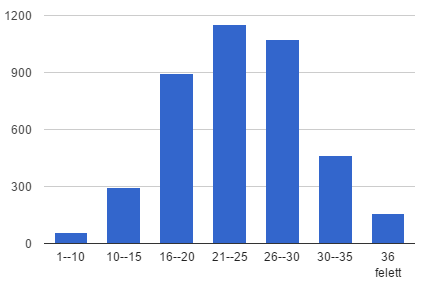 7. kérdés: Mekkora létszámú az Ön által tanított legkisebb létszámú csoport? A kérdésre 4188-an válaszoltak, a válaszok átlaga: 16,5 óra volt.