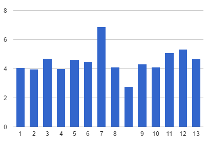 9. kérdés: Mekkora a heti matematika óraszám az Ön által tanított csoportokban/osztályokban?