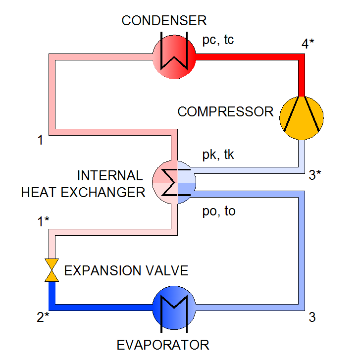 II. A KÖZBENSŐ HŐCSERÉLŐVEL ELLÁTOTT KOMPRESSZOROS HŐSZIVATTYÚ FIZIKAI MODELLJE A berendezés 5 fő szerkezeti eleme az elpárologtató, a kompresszor, a közbenső hőcserélő, a kondenzátor és a fojtó