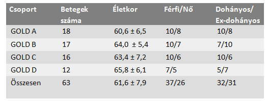 3. ábra: Egészséges dohányzó és nem dohányzó kontroll alanyok DSC görbéi A fő vizsgálatba bevont 74 COPD-s beteg szérumából mérés során történt áramkimaradás miatt 11 minta kikerült a feldolgozásból,