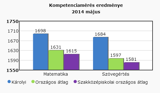 ORSZÁGOS MÉRÉSEK EREDMÉNYEI Iskolánk tízedik évfolyamos tanulói országos kompetenciamérésen vettek részt, amelyen a matematikai és szövegértési kompetenciákat vizsgáltak.