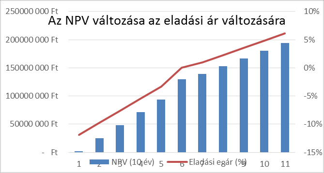 1.4. Szükséges töltőinfrastruktúra eloszlása 123 74.Táblázat: Nettó eladási ár változása, 800 Scn NPV (10 év) NPV % Eladási e. ár Eladási e. ár (kg/ft) (%) 1. 2 216 722 Ft -98,29% 205-12% 3.