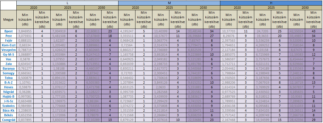 1.4. Szükséges töltőinfrastruktúra eloszlása 66 15.Táblázat: Minimum CNG töltőállomások (L-M-H szcenáriók szerint 2020; 2025; 2030