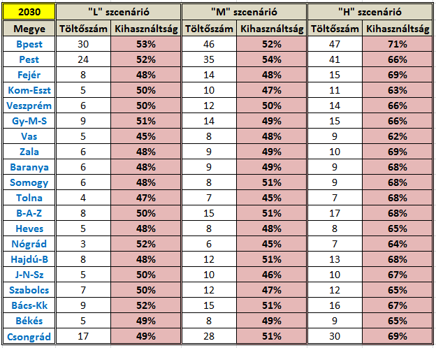 1.4. Szükséges töltőinfrastruktúra eloszlása 74 21.Táblázat: 2025-ben várható gépjárműszám esetén feltételezett eladási mennyiségekkel 22.